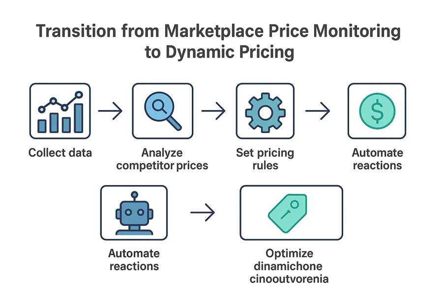 Инфографика «Переход от мониторинга цен маркетплейсов к динамическому ценообразованию» — пять шагов: сбор данных, анализ цен конкурентов, настройка правил ценообразования, автоматизация реакций и оптимизация прибыли.