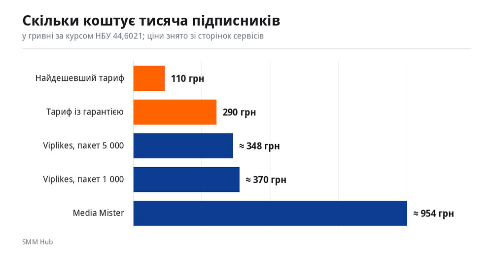 Ціна тисячі підписників у Телеграмі в гривні: порівняння сервісів