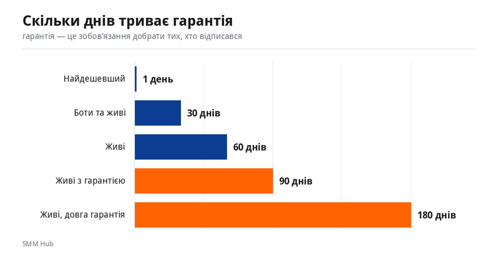 Скільки днів триває гарантія на підписників у різних тарифах