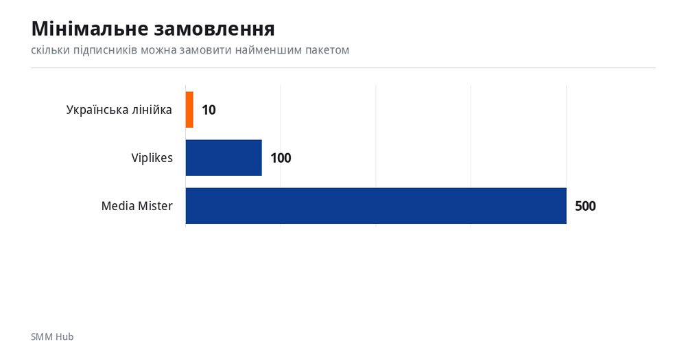 Мінімальне замовлення підписників у різних сервісів