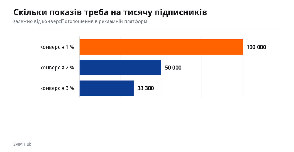 Скільки показів потрібно на тисячу підписників при різній конверсії