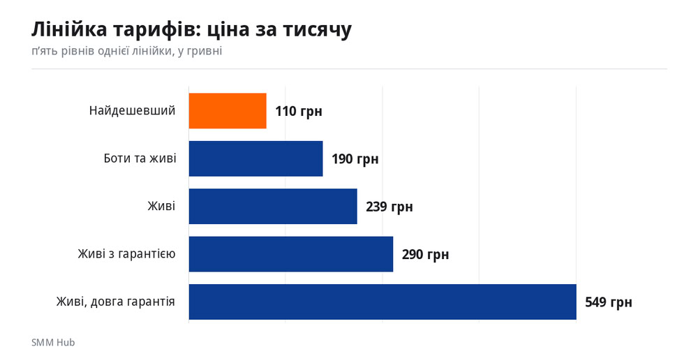 Лінійка тарифів на підписників Телеграм: ціна за тисячу