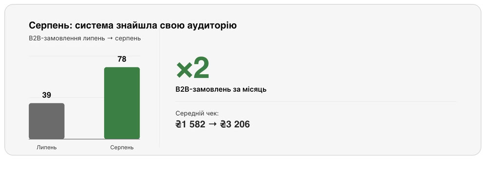 Як бізнесу з Рівненщини отримувати B2B-клієнтів з Google Ads