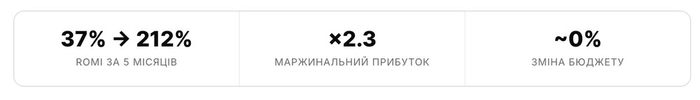 Як бізнесу з Рівненщини отримувати B2B-клієнтів з Google Ads
